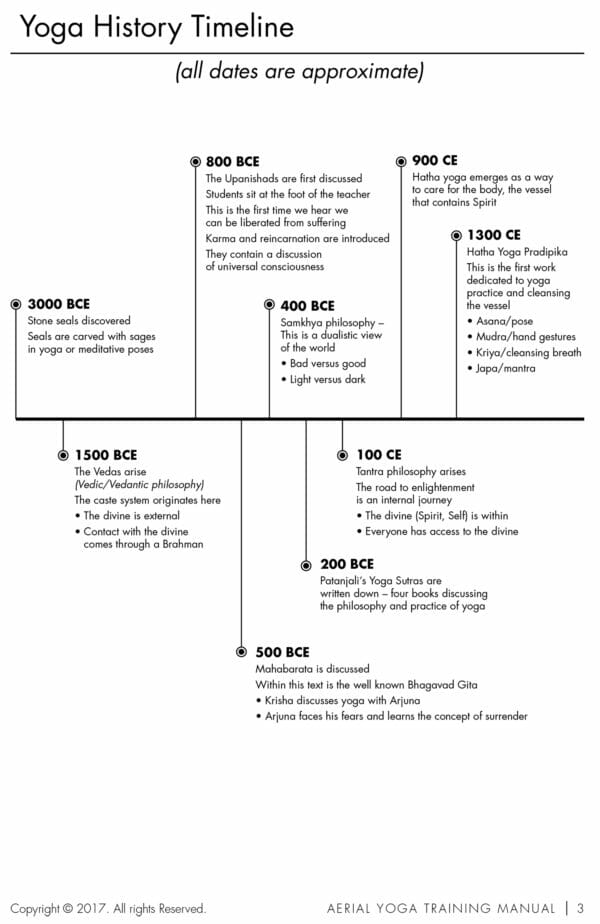 Yoga history timeline. Full version in Aeriality Yoga Manual.